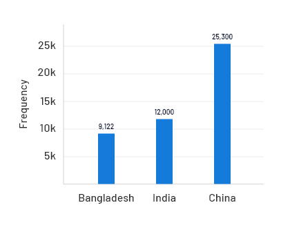 Bar chart