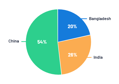 Pie chart